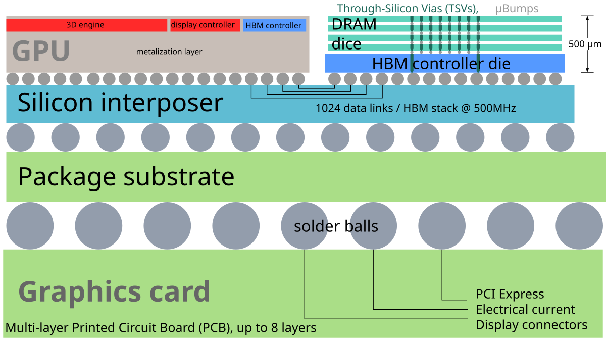 HBM architecture schematic showing GPU, silicon interposer, package substrate, DRAM dice, TSVs, and solder balls